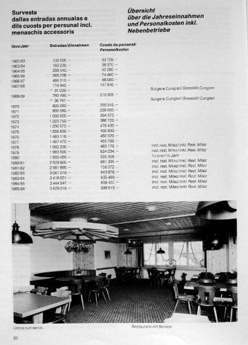 Jahreseinnahmen und Personalkosten 1962-1986
